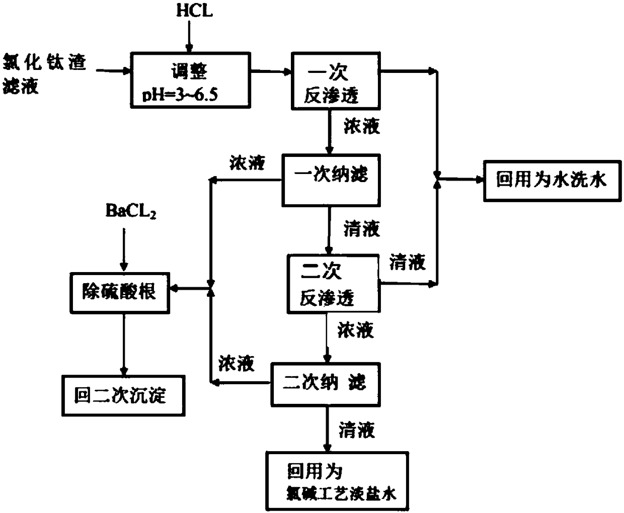 Integrated treatment method and device of titanium chloride dreg filtrate membrane