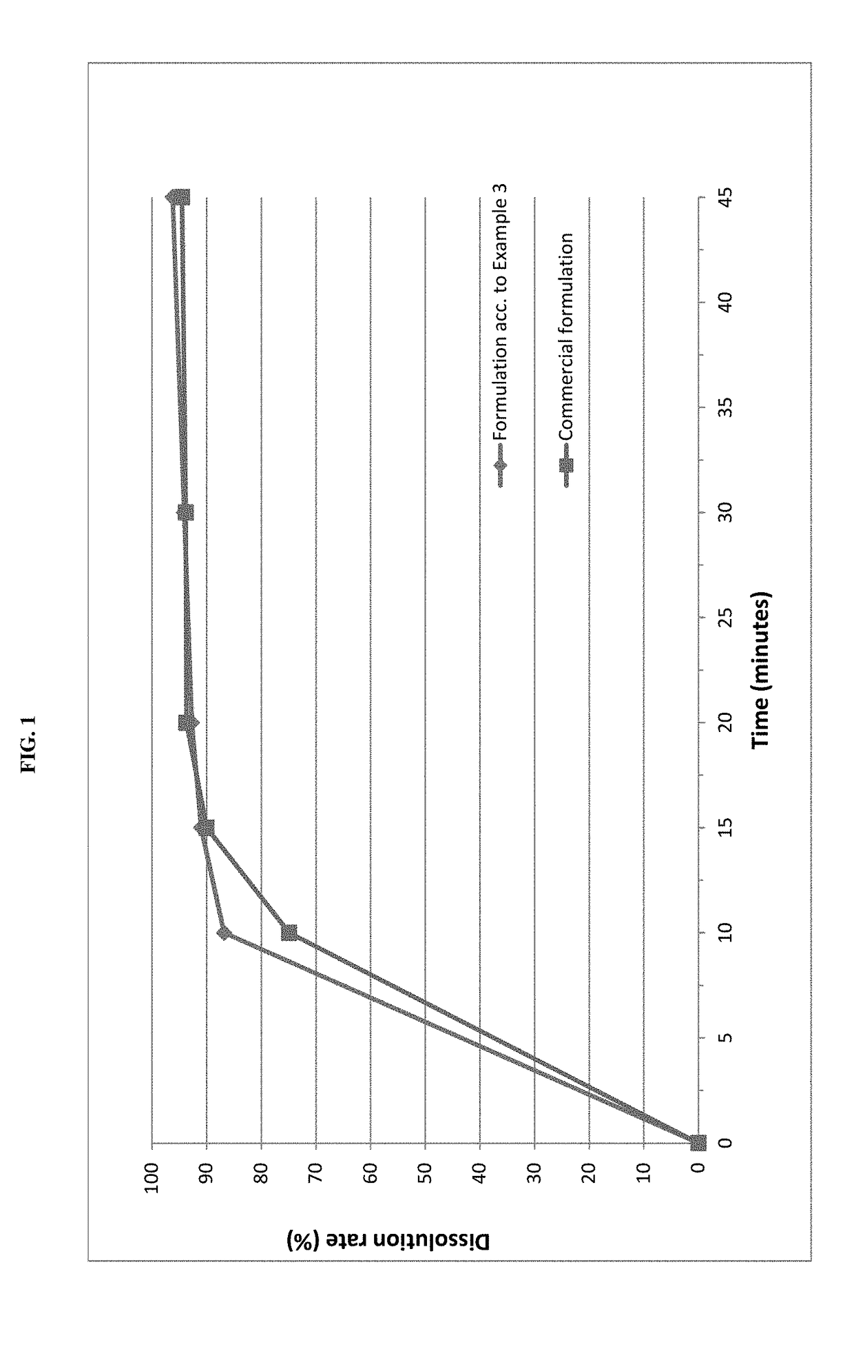 Pharmaceutical compositions of pimobendan