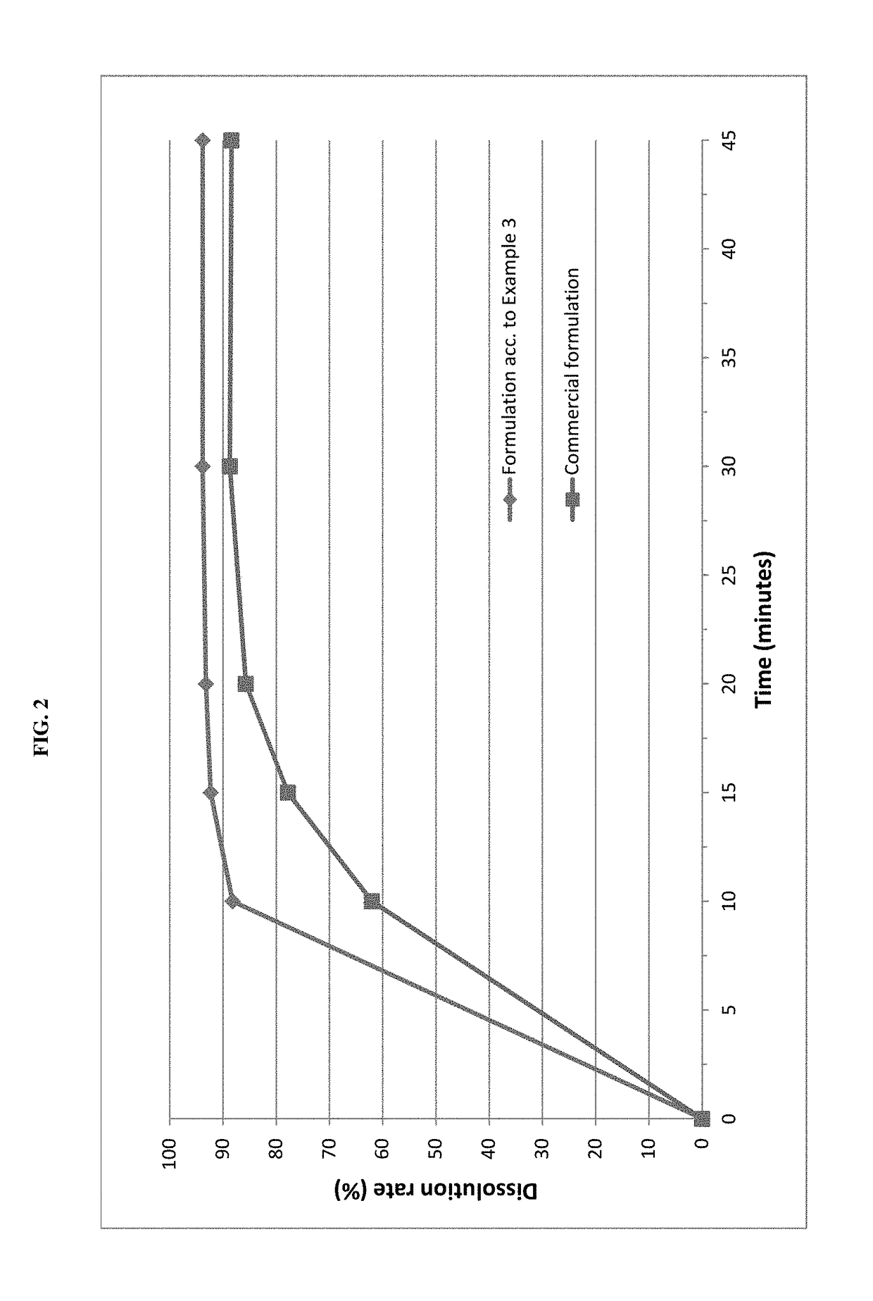 Pharmaceutical compositions of pimobendan