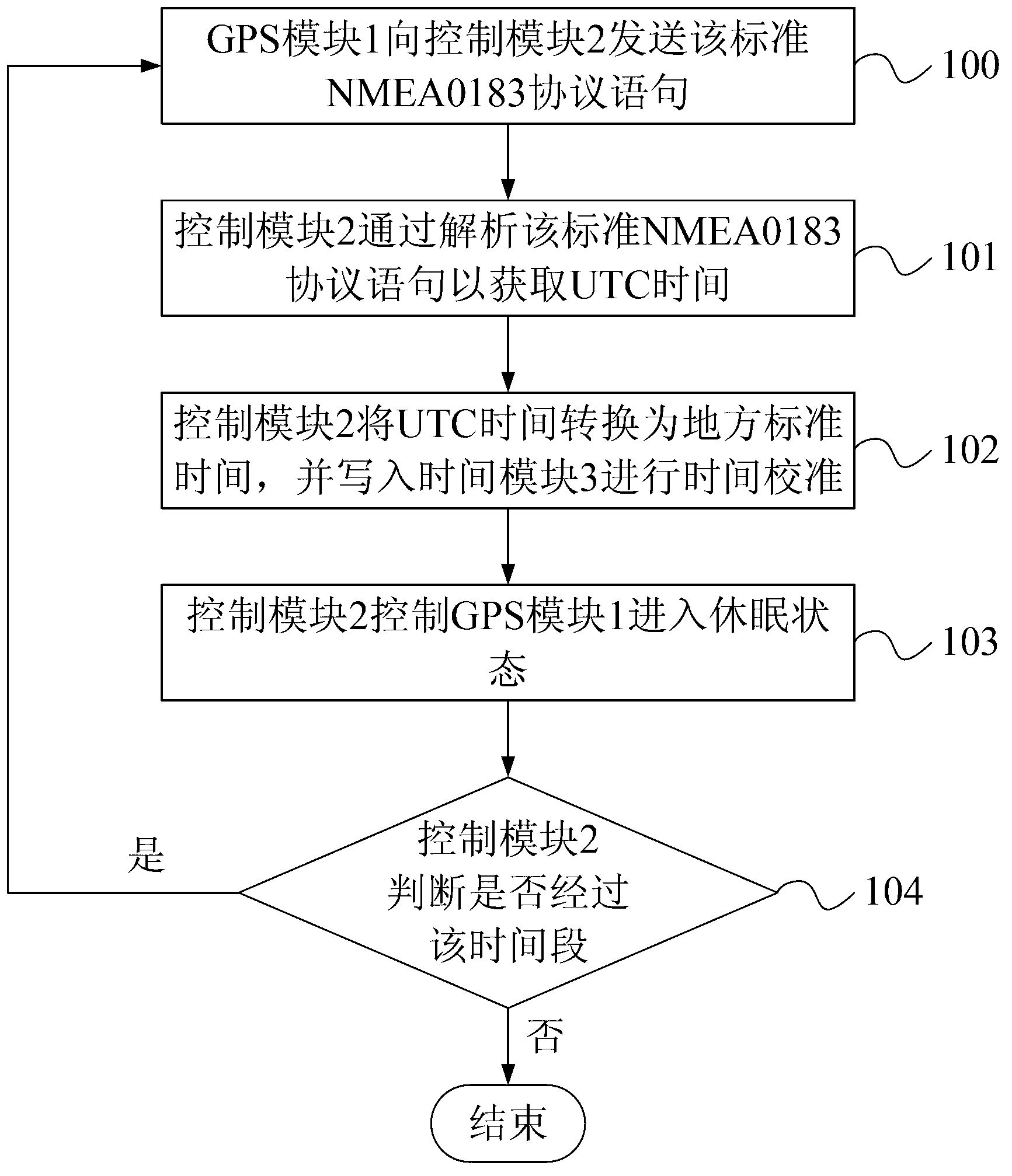 Remote meter reading system, concentrator and time service method