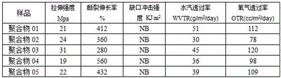 Biodegradable high-barrier thermoplastic polymer