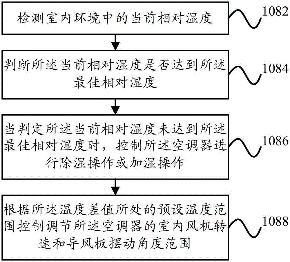 Air conditioner control method and device and air conditioner