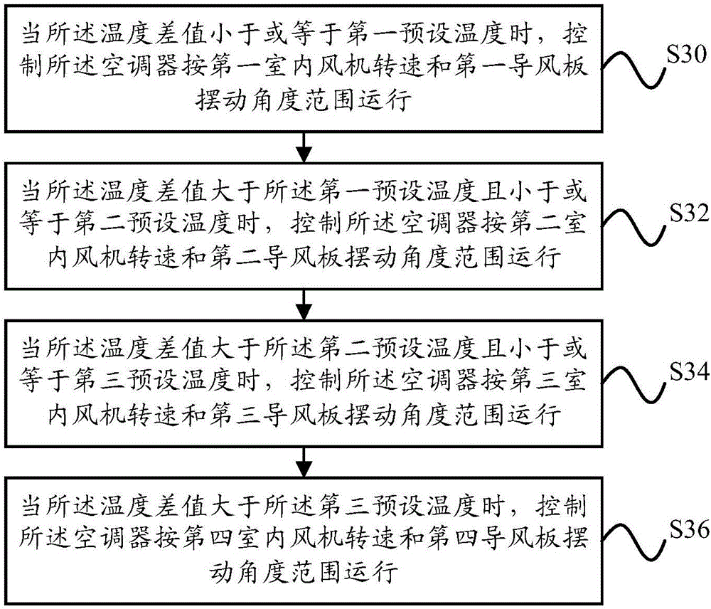 Air conditioner control method and device and air conditioner