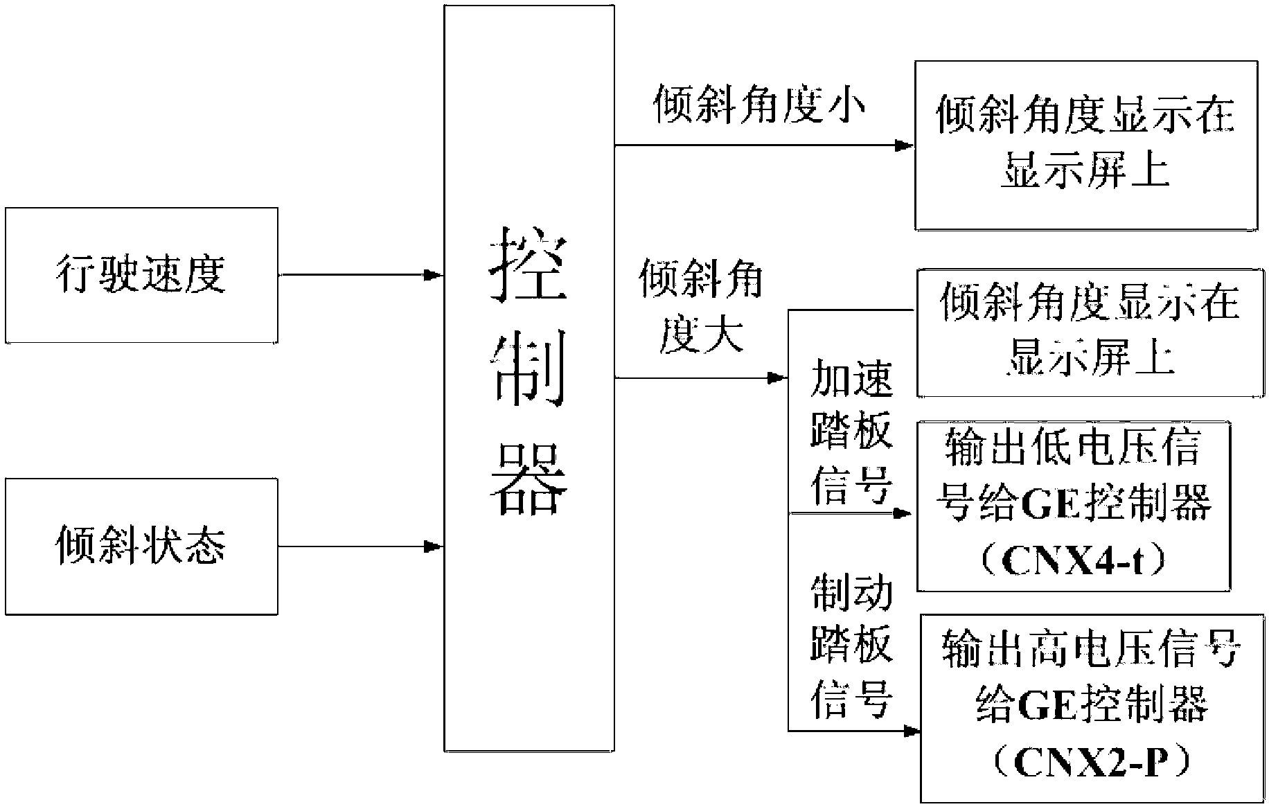 System and method for tilt early warning and control and dumper