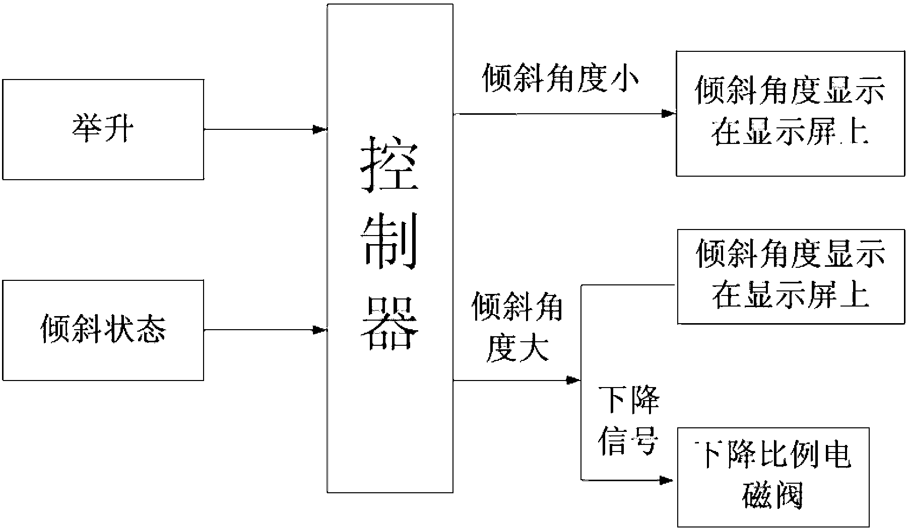 System and method for tilt early warning and control and dumper