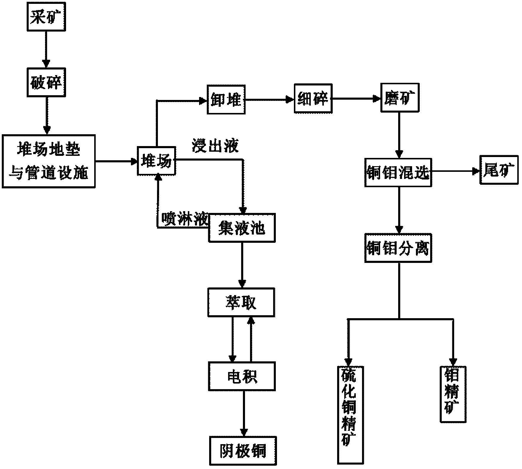 Selection-smelting combined technology for treating mixed ore containing molybdenum, oxygen, sulfur and copper