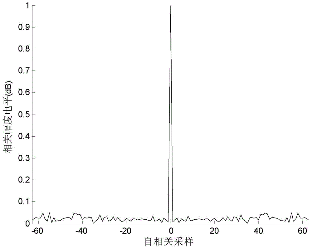 Multiple-input-multiple-output radar waveform design method