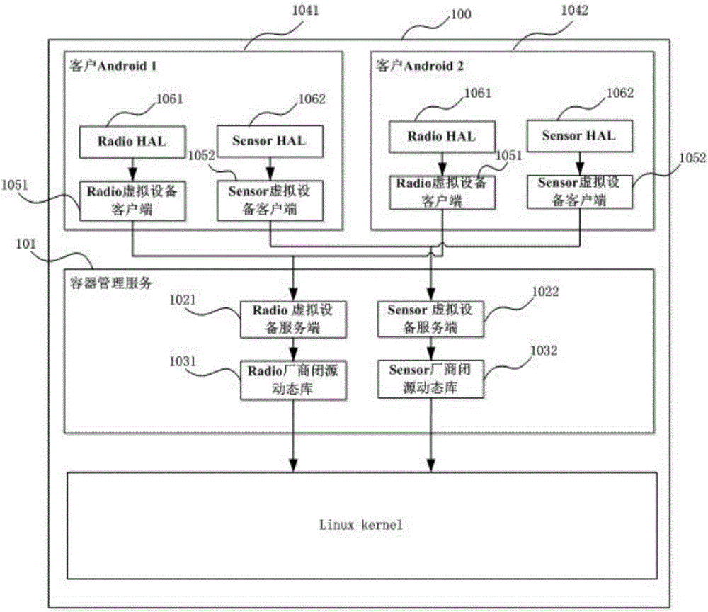 Device virtualization system and method based on Linux containers