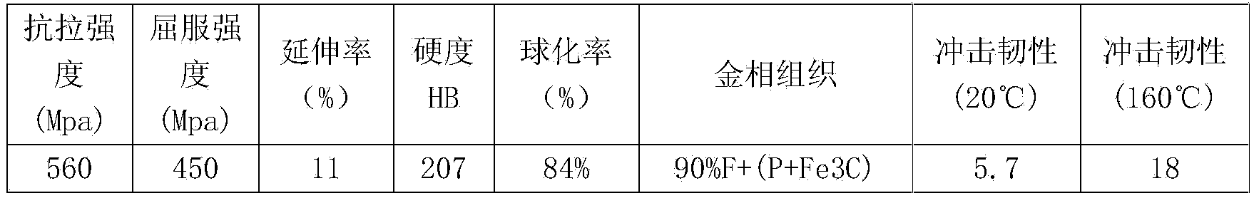 Manufacturing method of heat-resistant high-silicon-molybdenum nodular cast iron