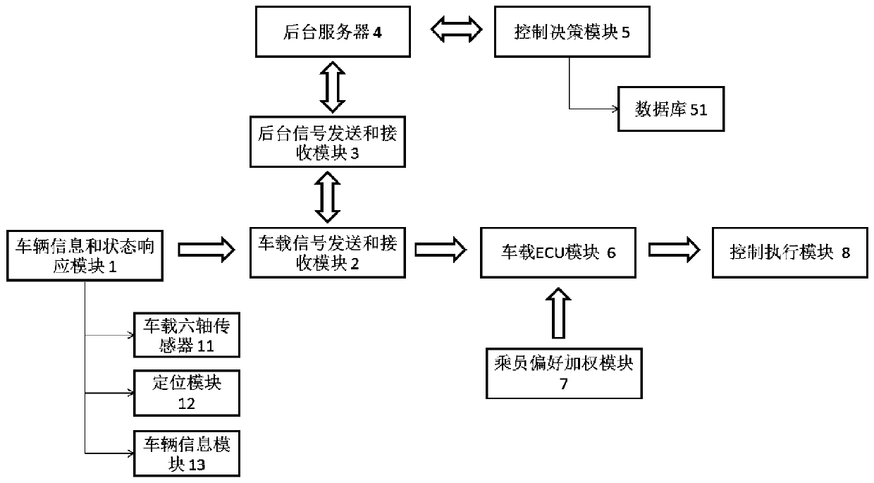 Vehicle Speed ​​Control System for Intelligent Driving Vehicles