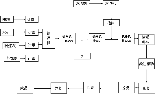 Energy-saving self-heat-insulation ceramsite building block and manufacturing method and forming mould thereof