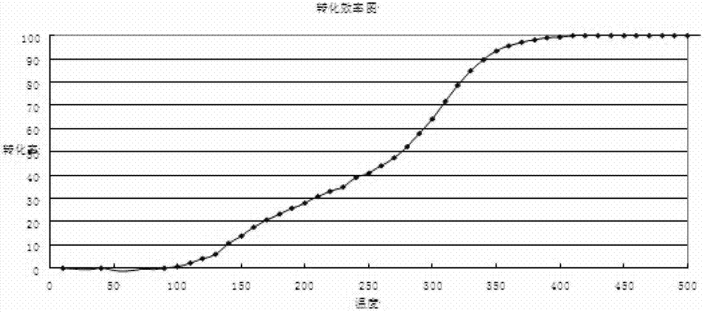 Ceramic honeycombed catalyst capable of purifying organic waste gas and preparation method thereof