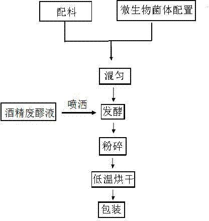 Method for producing straw decomposition agent by using filter mud, cassava residue and waste alcohol sediment liquid