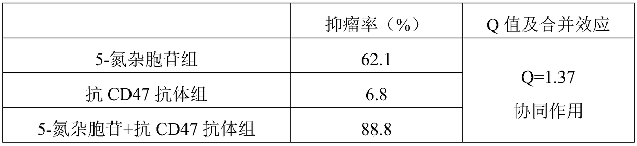 Medical application of DNA methyltransferase inhibitor in combination with anti-CD47 antibody for preparing antineoplastic drugs