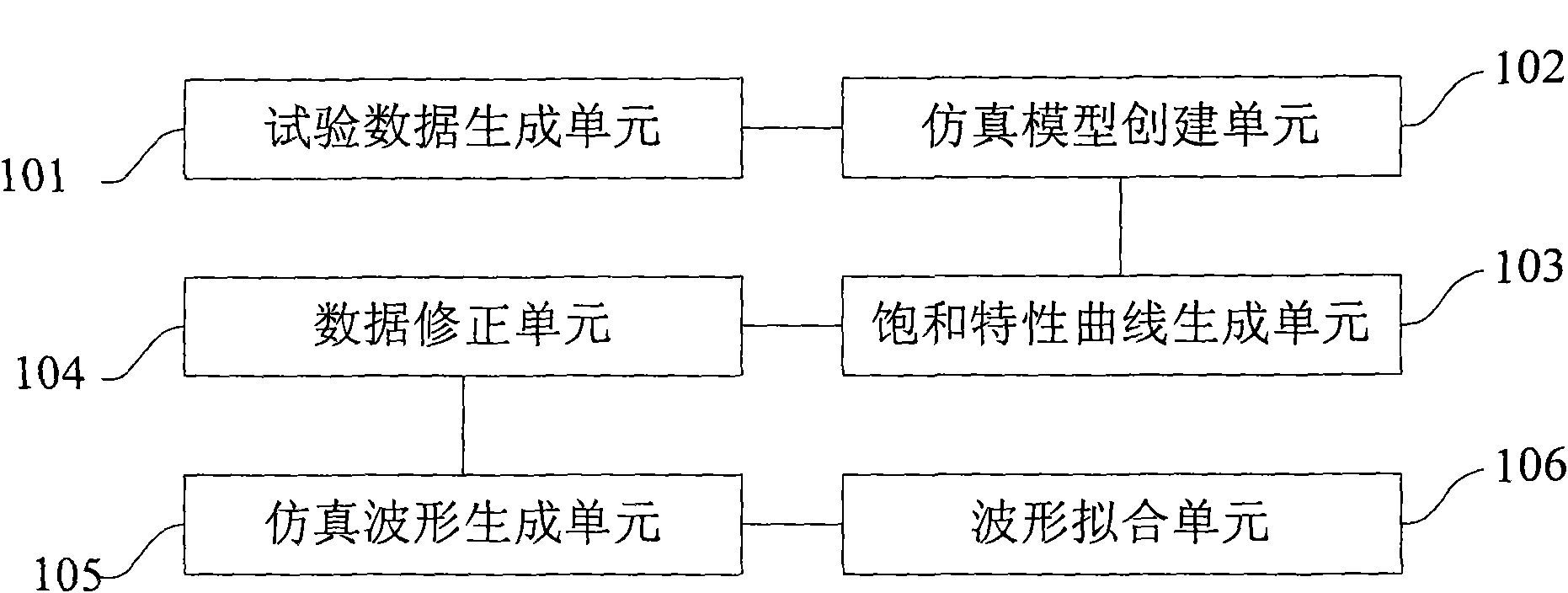 Method and system for obtaining parameters of synchronous generator