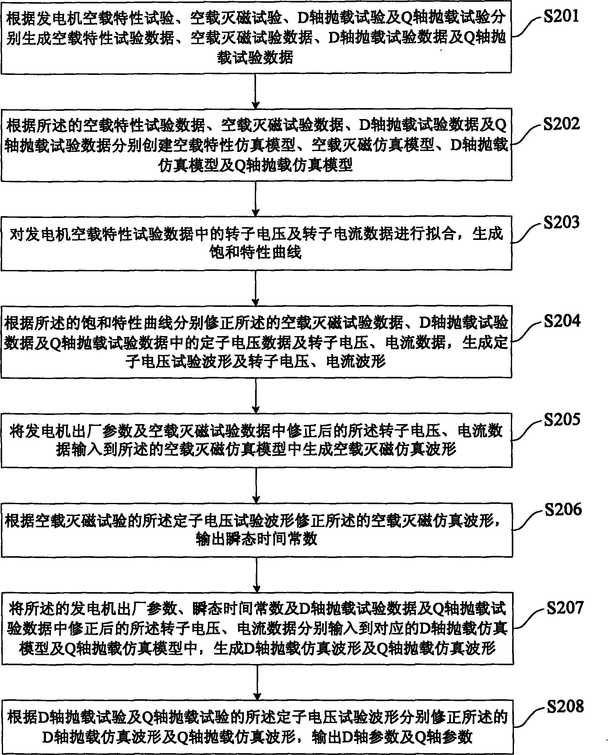 Method and system for obtaining parameters of synchronous generator