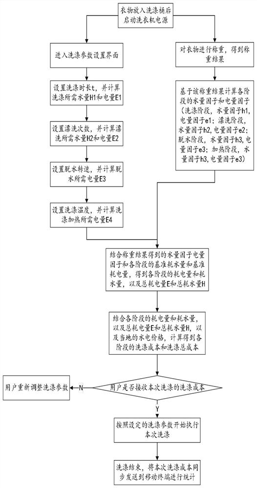 Control method of washing equipment and washing equipment