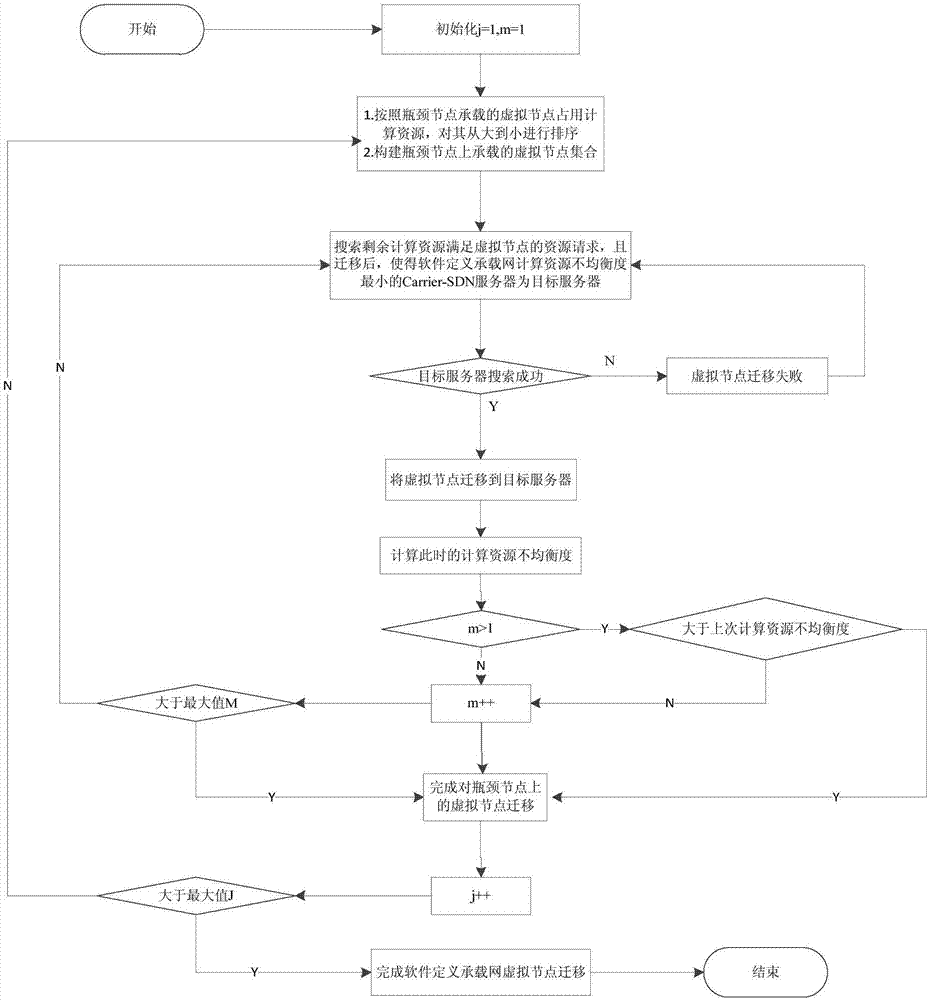 Virtual network reconfiguration method based on conservation of resources