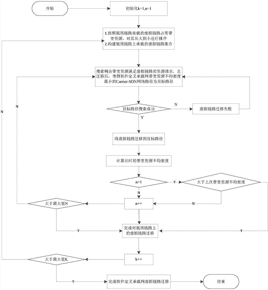 Virtual network reconfiguration method based on conservation of resources