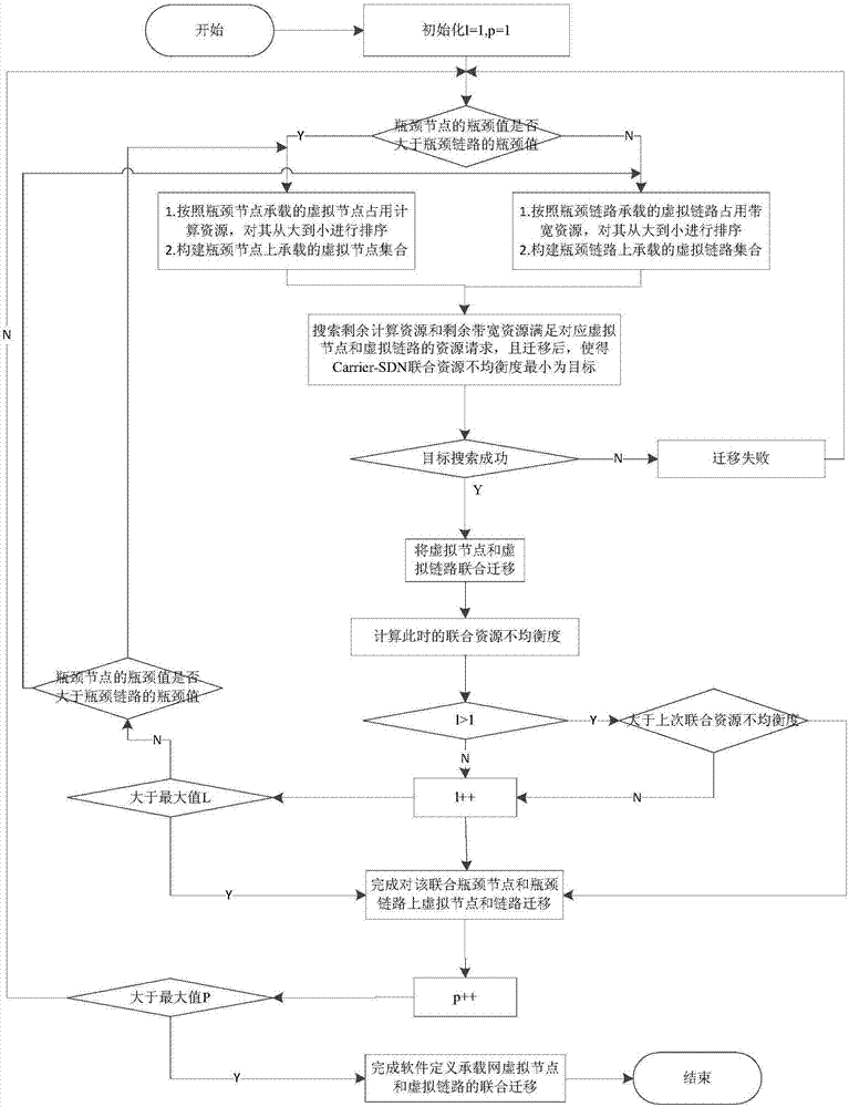 Virtual network reconfiguration method based on conservation of resources