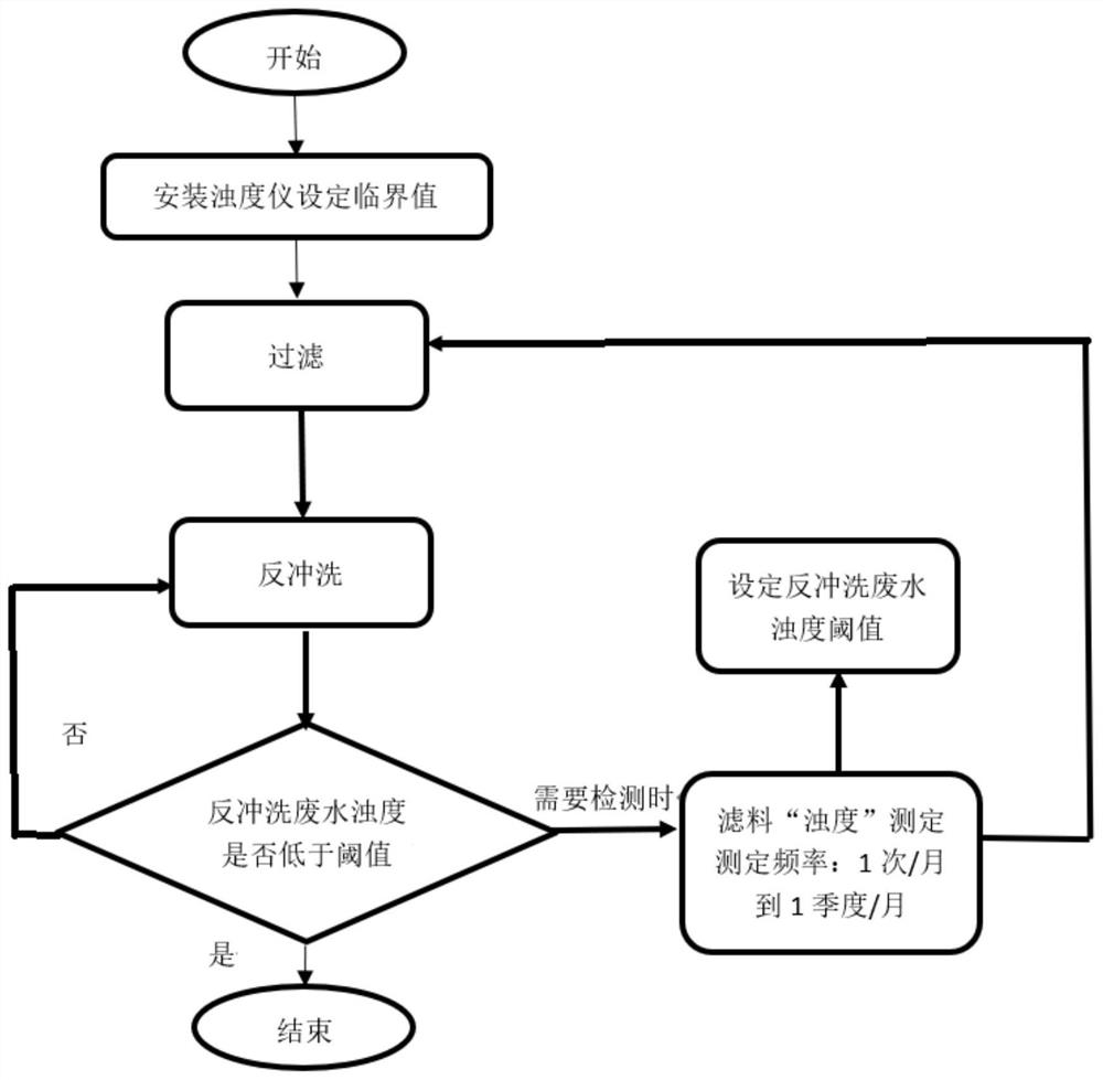 Filter tank backwashing duration control method and system