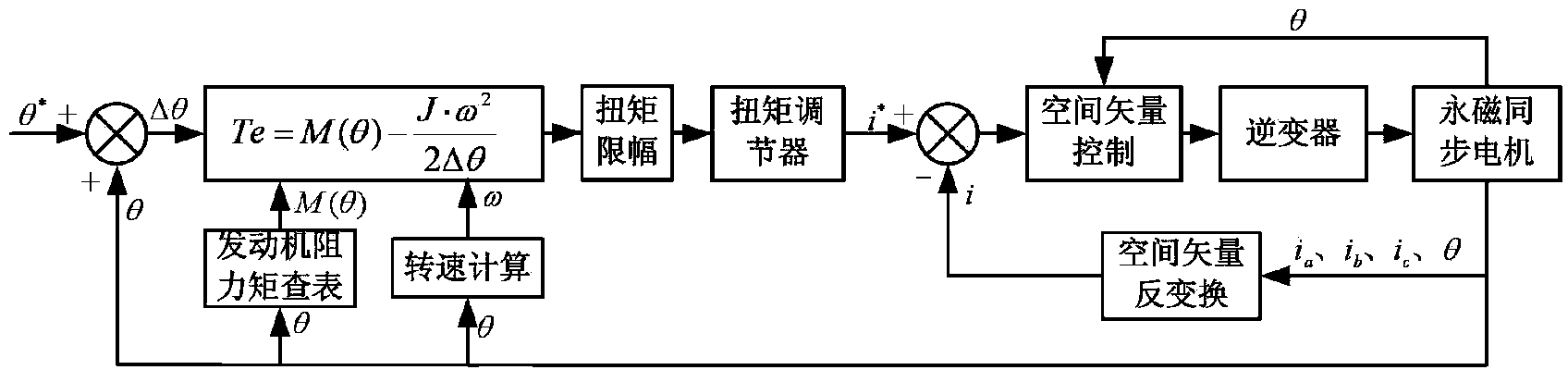 Method for controlling shutdown position of automobile engine