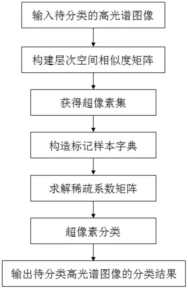 Hyperspectral remote sensing surface feature classification method based on superpixel-tensor sparse coding