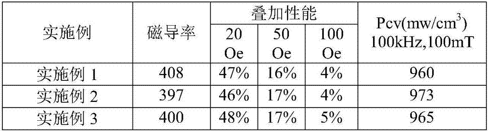 Preparation method of iron-nickel-molybdenum metal magnetic powder core with magnetic permeability mu = 400