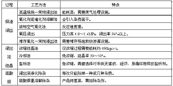 Method for producing high-quality copper sulfate through low-pressure oxygen leaching of copper slag