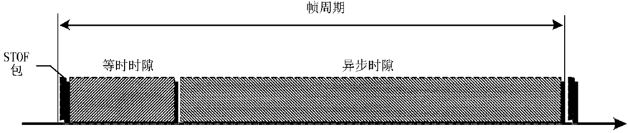 Transmission method of AS5643 bus including isochronous data packet