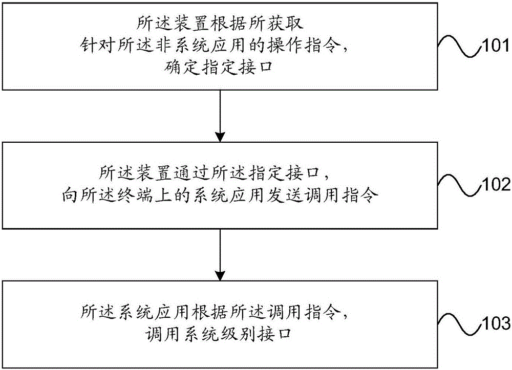 Method and device for non-system application on terminal to achieve calling of system-level interface and terminal