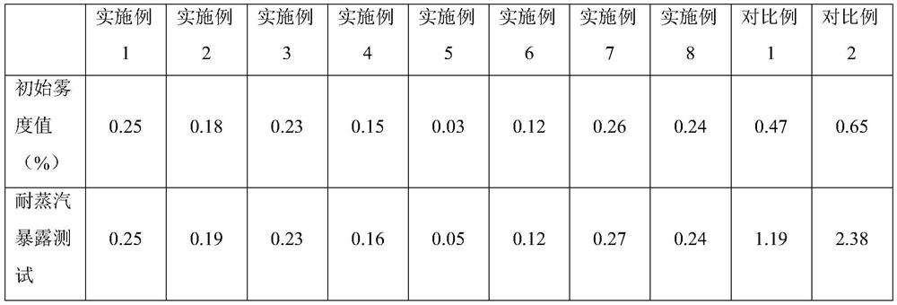 Preparation method of anti-fog HUD (Head Up Display) film