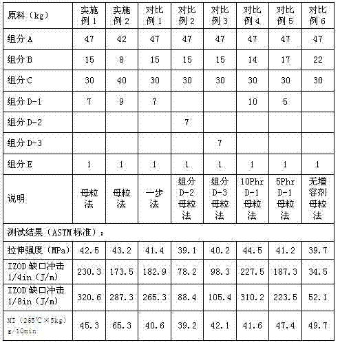 ABS (acrylonitrile-butadiene-styrene)/regenerated PET (polyethylene terephthalate) resin composition and preparation method thereof