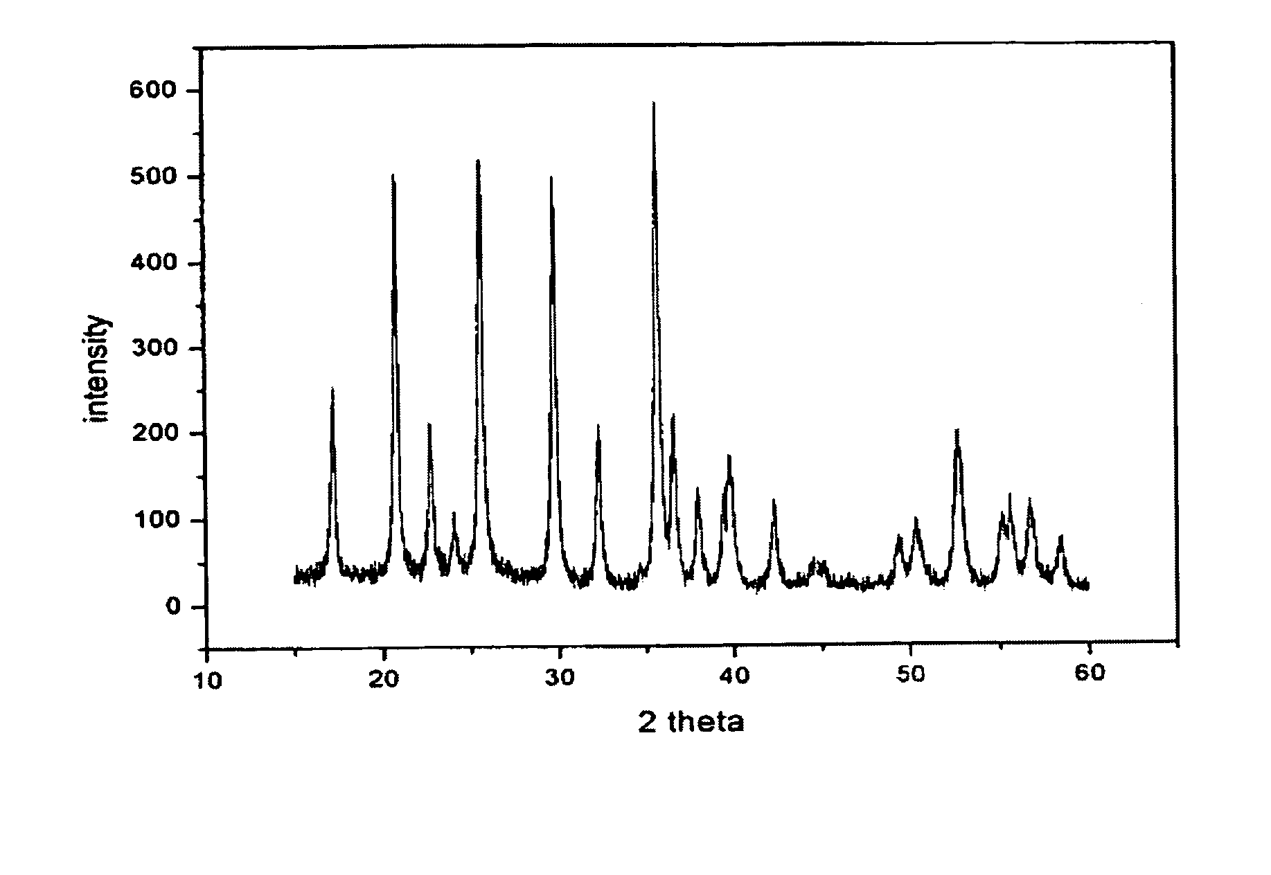 Preparation of olivine Li Fe PO4 cathode materials for lithium batteries via a solution method