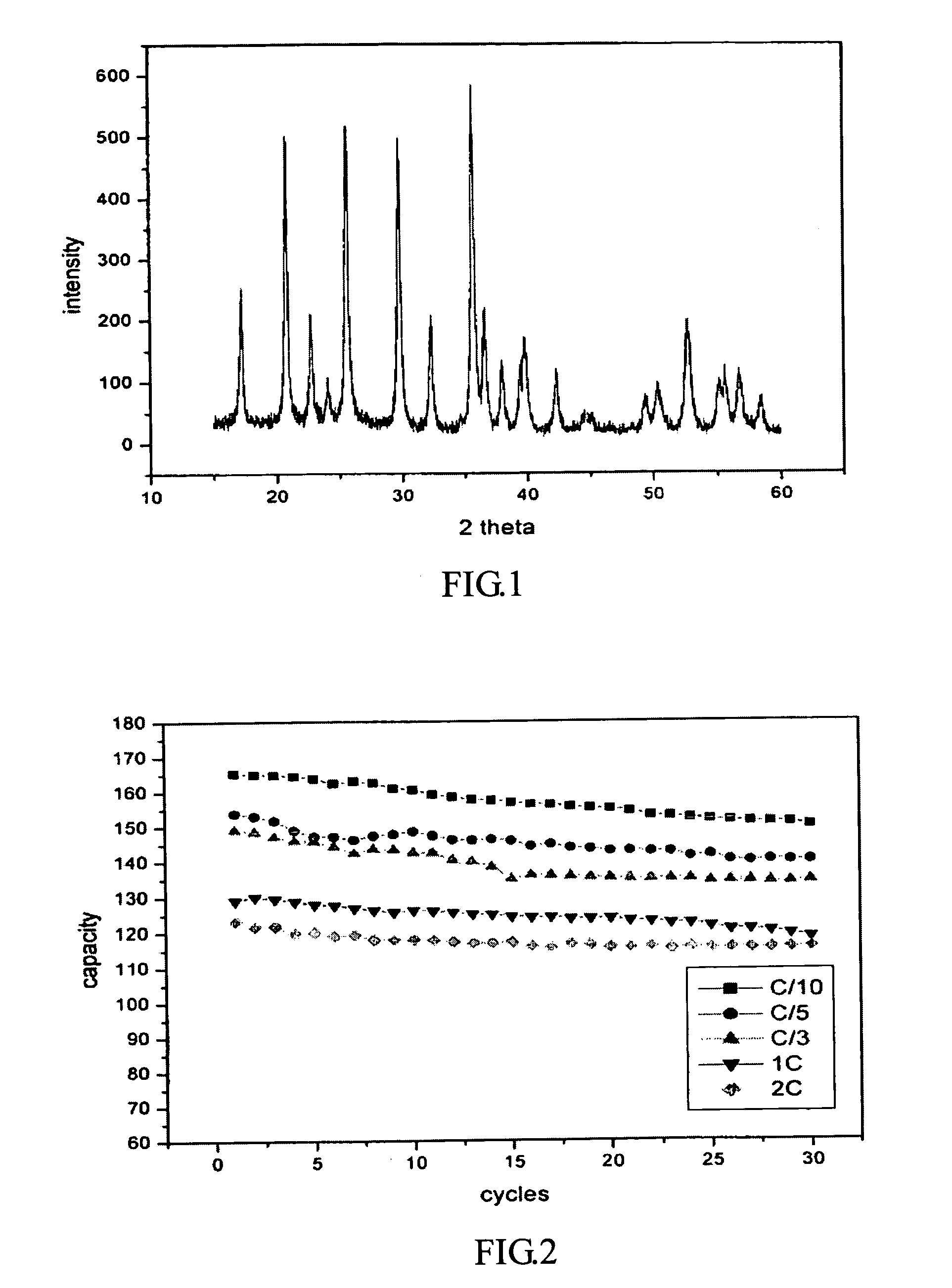 Preparation of olivine Li Fe PO4 cathode materials for lithium batteries via a solution method