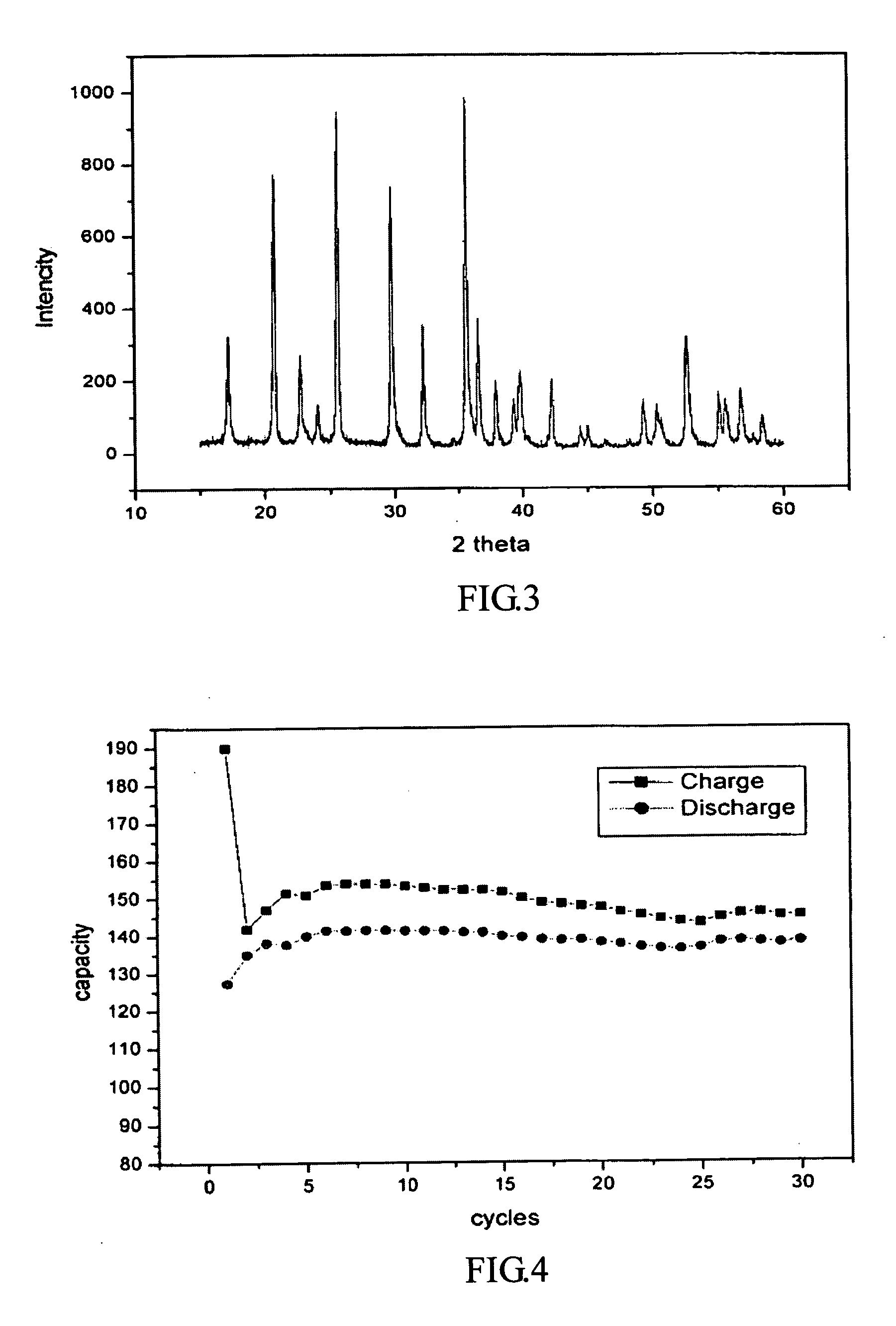 Preparation of olivine Li Fe PO4 cathode materials for lithium batteries via a solution method