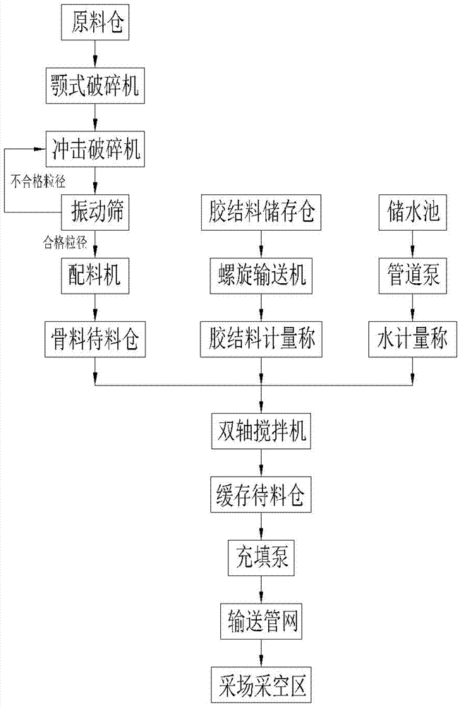 Method and system for filling underground goaf by filling material slurry prepared from weathering pit sand