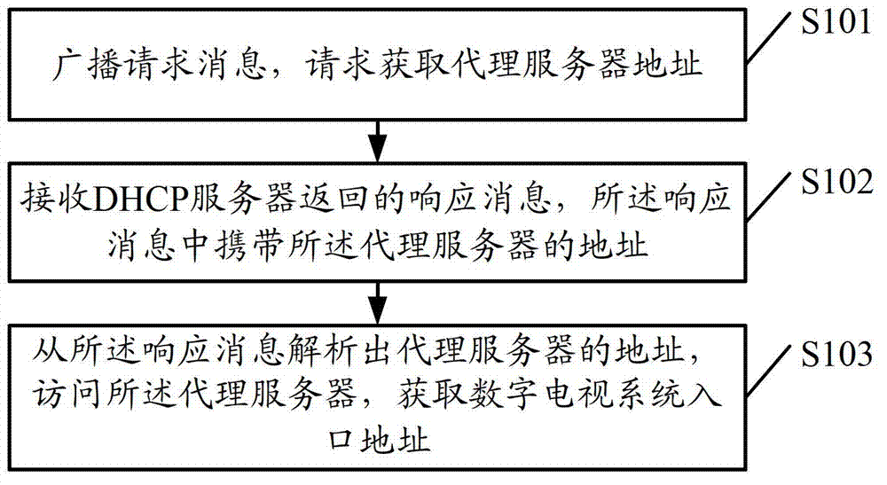 Method, device and system for dynamically acquiring digital television system entry addresses