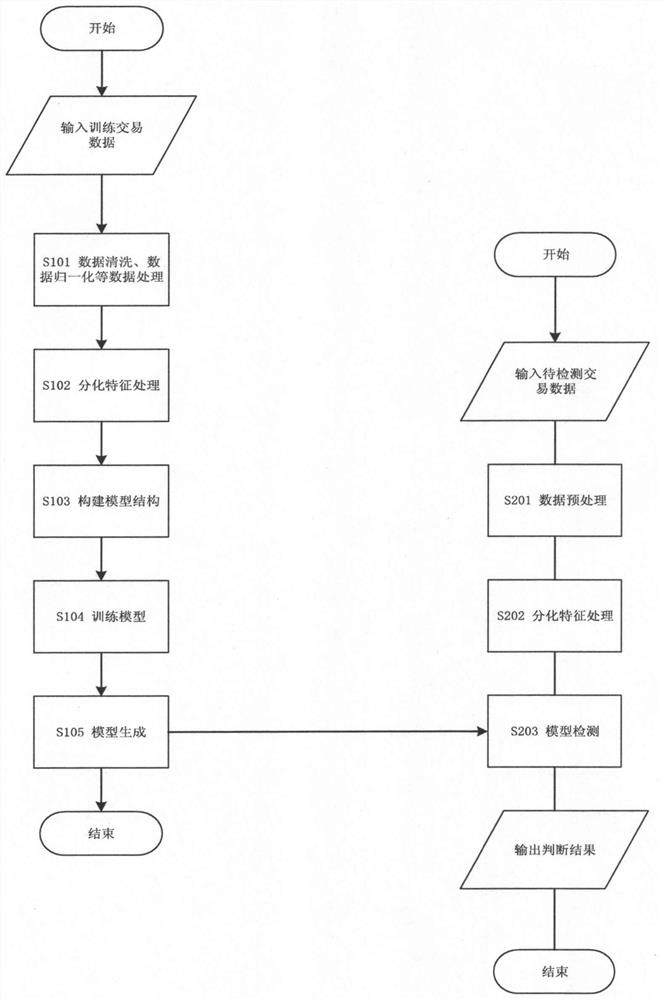 In-depth detection method for transaction fraud based on feature differentiation