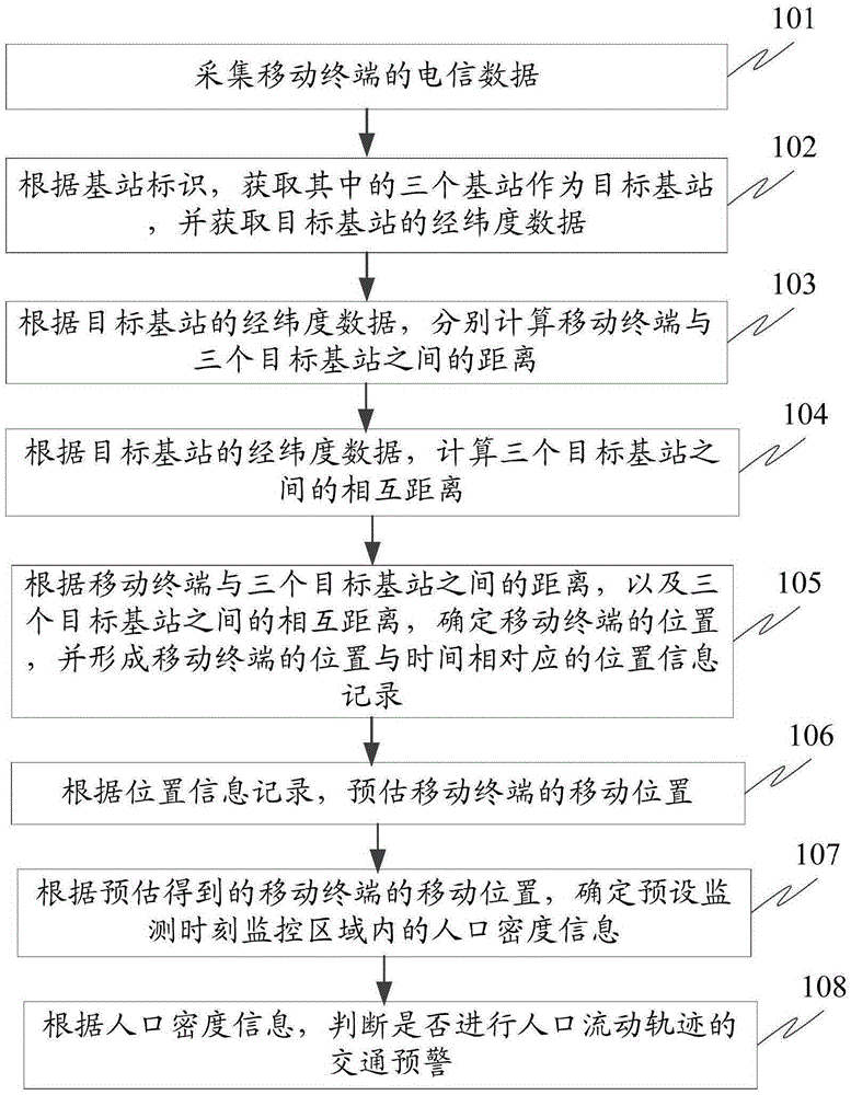 Traffic early warning method and device of population movement track