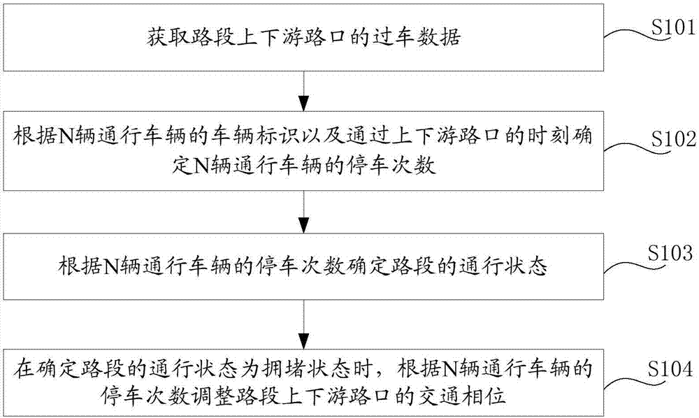 Method and device for traffic phase adjustment based on road traffic state