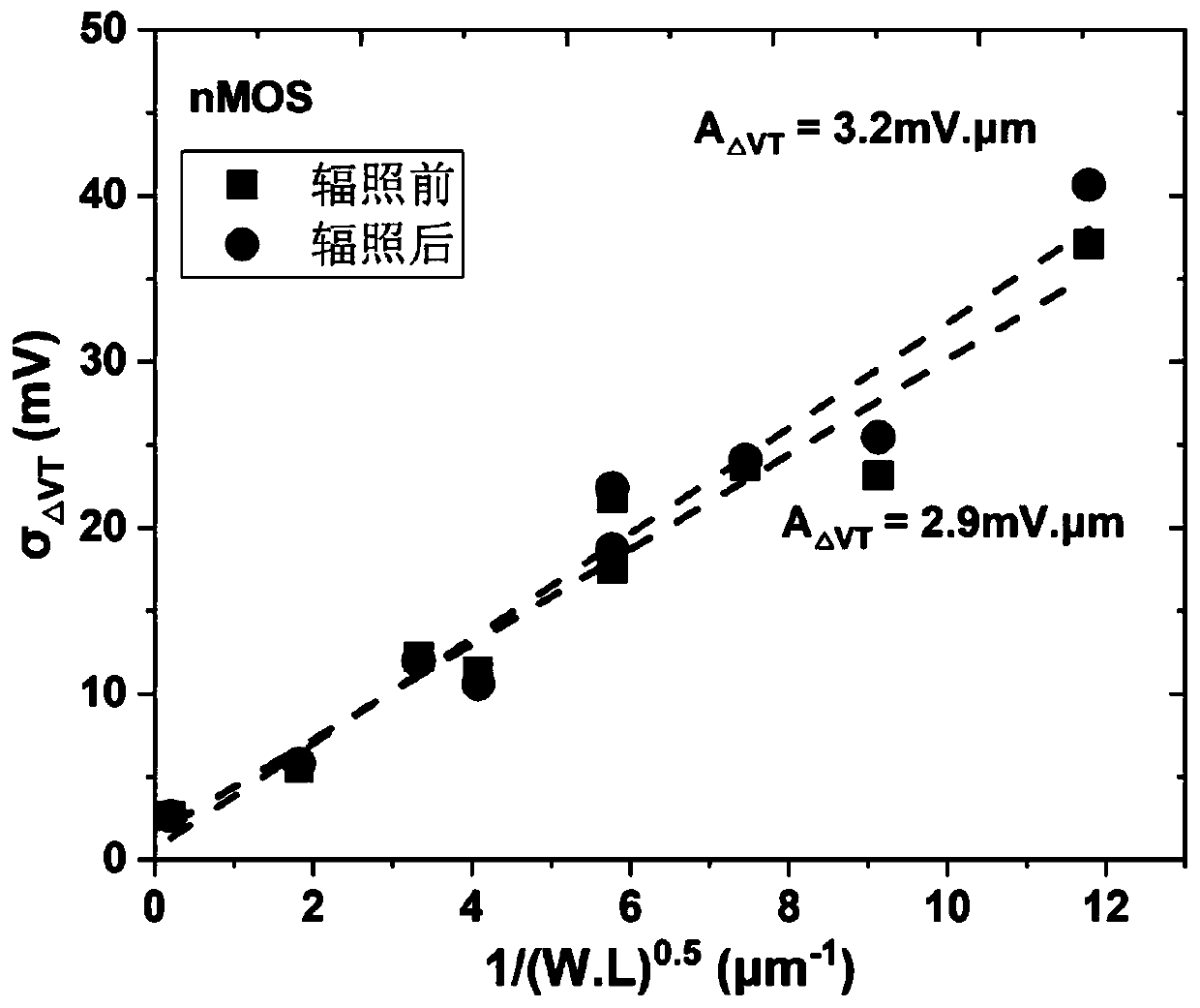 Characterization method and application of fluctuation introduced by single-particle irradiation