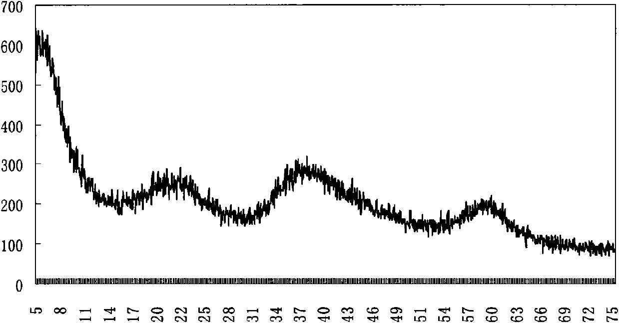 Method for preparing amorphous alkoxy magnesium