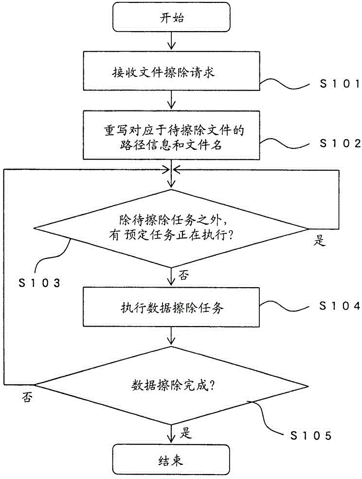 Data management apparatus and method in file system