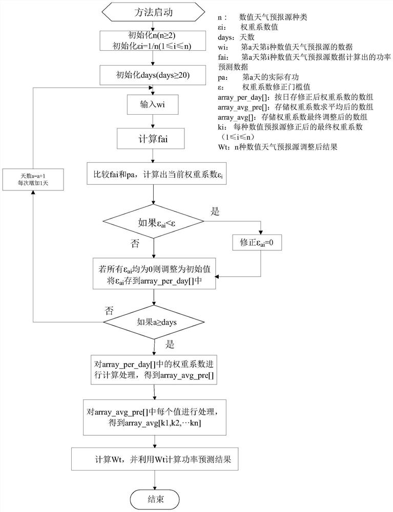 Weight Adjustment Method and Power Prediction Method Based on Multiple Numerical Weather Forecast Sources