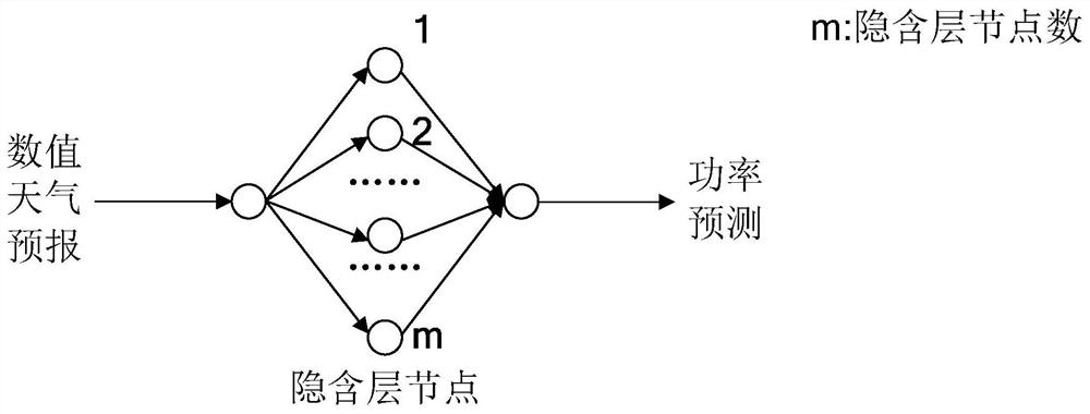 Weight Adjustment Method and Power Prediction Method Based on Multiple Numerical Weather Forecast Sources