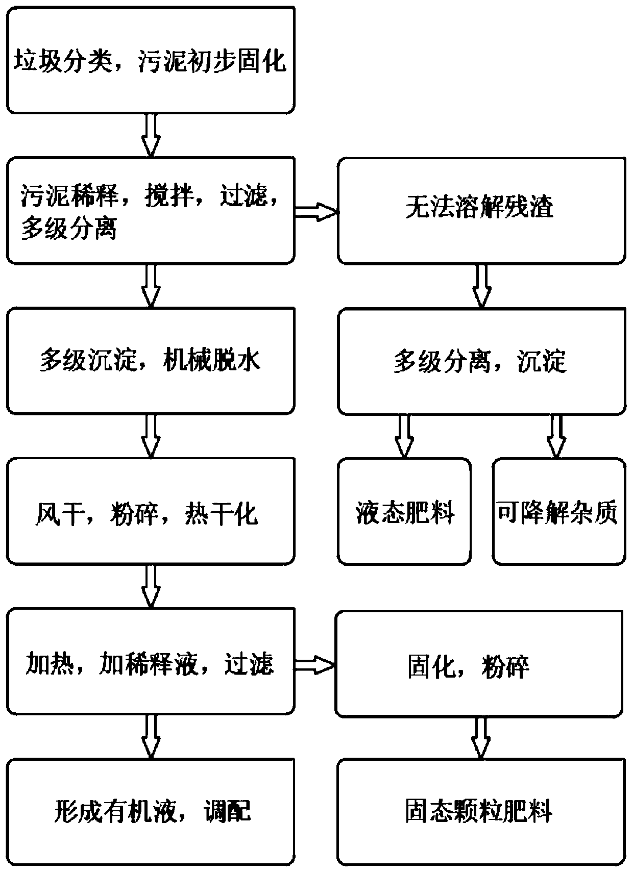 Comprehensive sludge treatment method