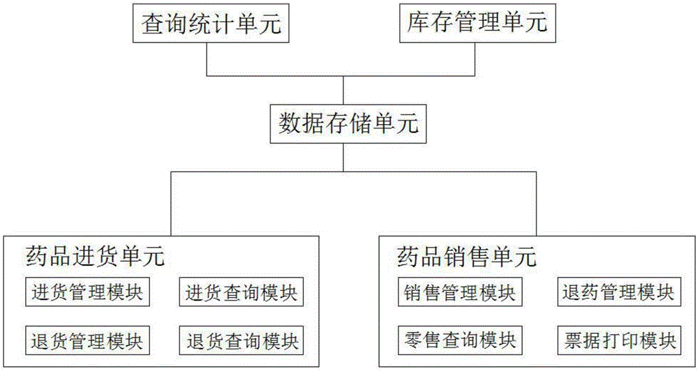 Medicine purchasing and sales management system