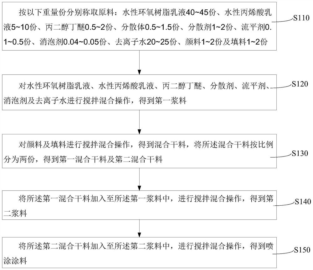 Spraying coating and preparation method and spraying method thereof