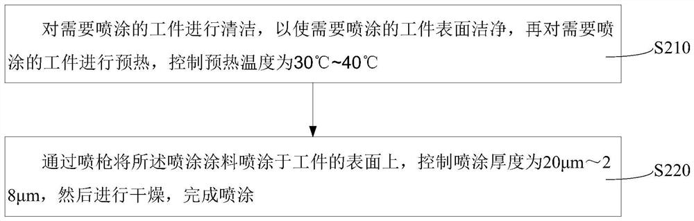 Spraying coating and preparation method and spraying method thereof